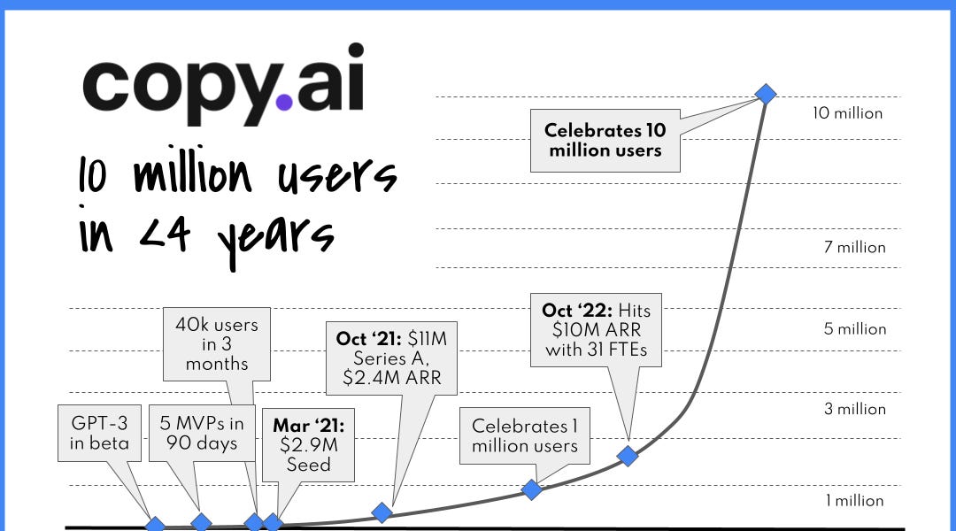 From 0 to 10 million users in four years