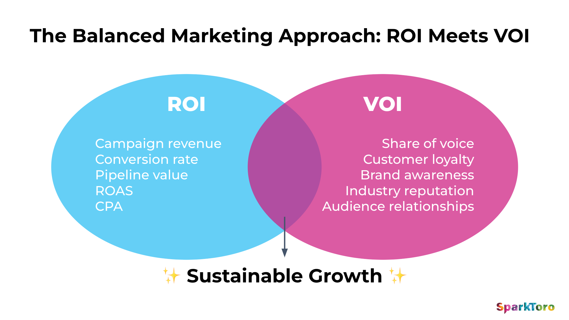 ROI vs. VOI: Smart Marketers Look Beyond the Numbers – SparkToro