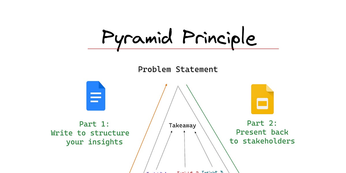The Pyramid Principle, 1-Slide Progress Update, Sprint Backlog