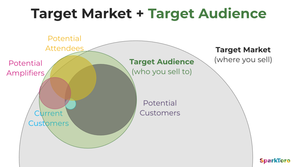 How to Find (Not Guess) Your Target Audience: A Data-Driven Approach – SparkToro