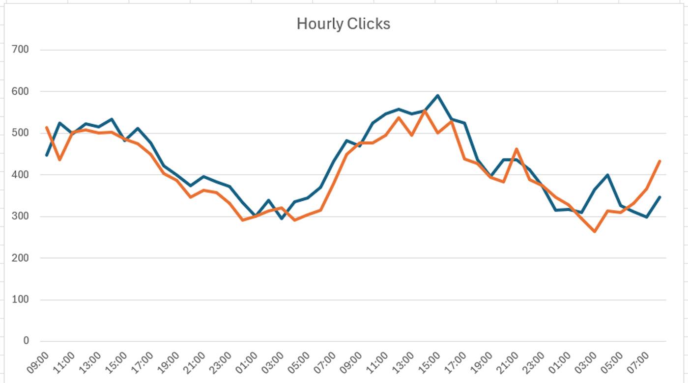 How to compare hourly Google Search Console Data (GSC) to track impact from major algorithm updates using the GSC API and Analytics Edge [Tutorial]