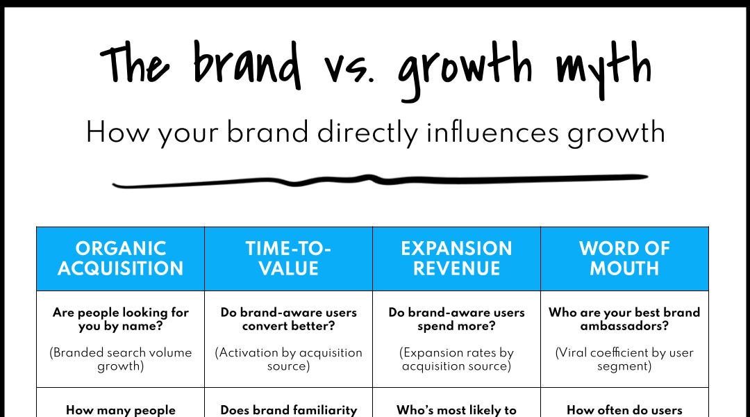 It’s not brand vs. growth