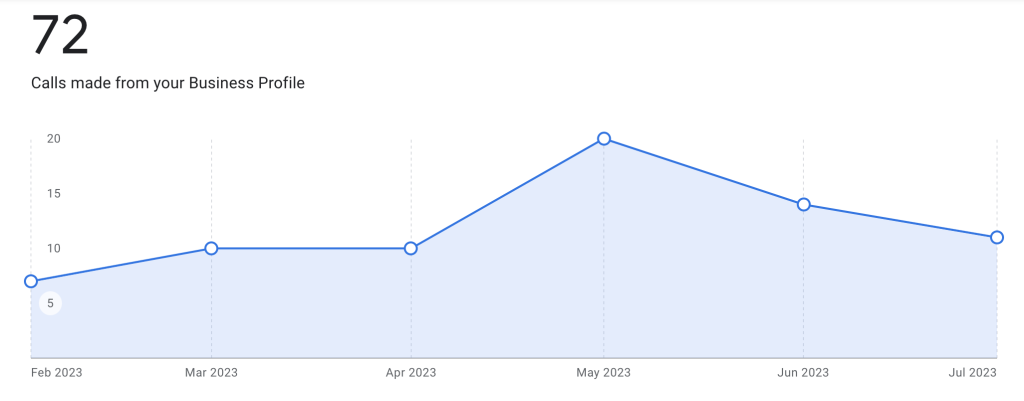 How to Interpret Google Business Profile Performance Metrics – Sterling Sky Inc