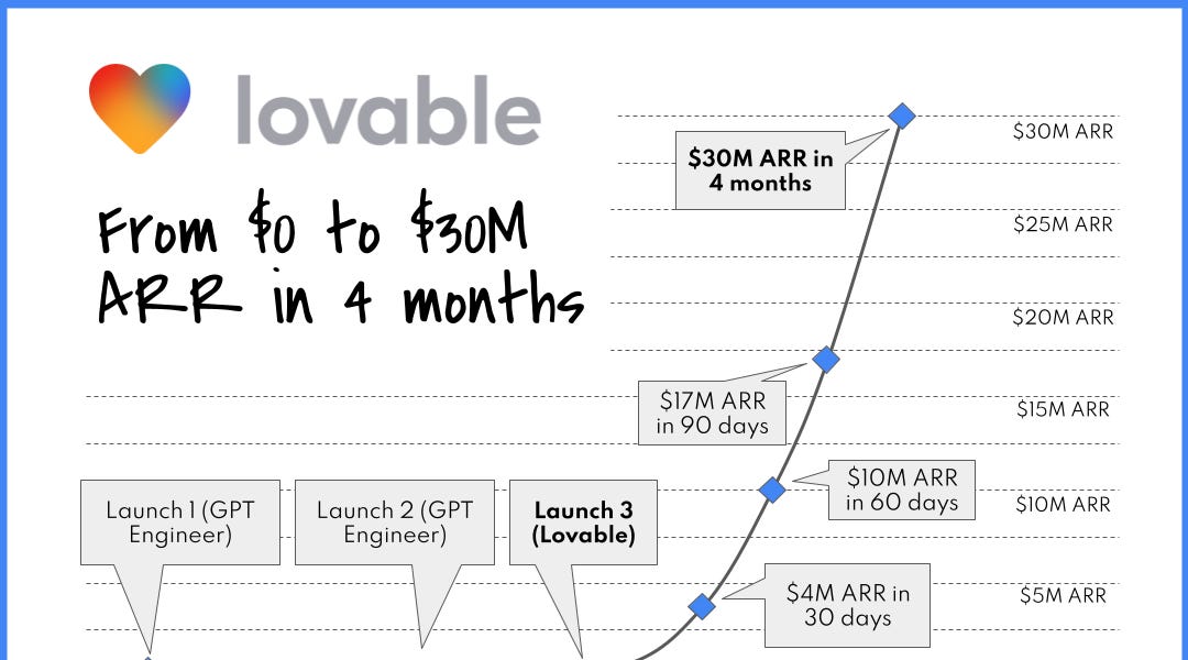 Europe’s fastest growing startup?