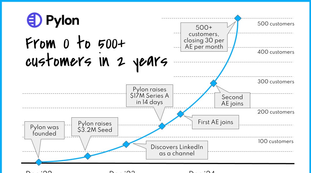 Inside a high velocity sales-assisted GTM motion